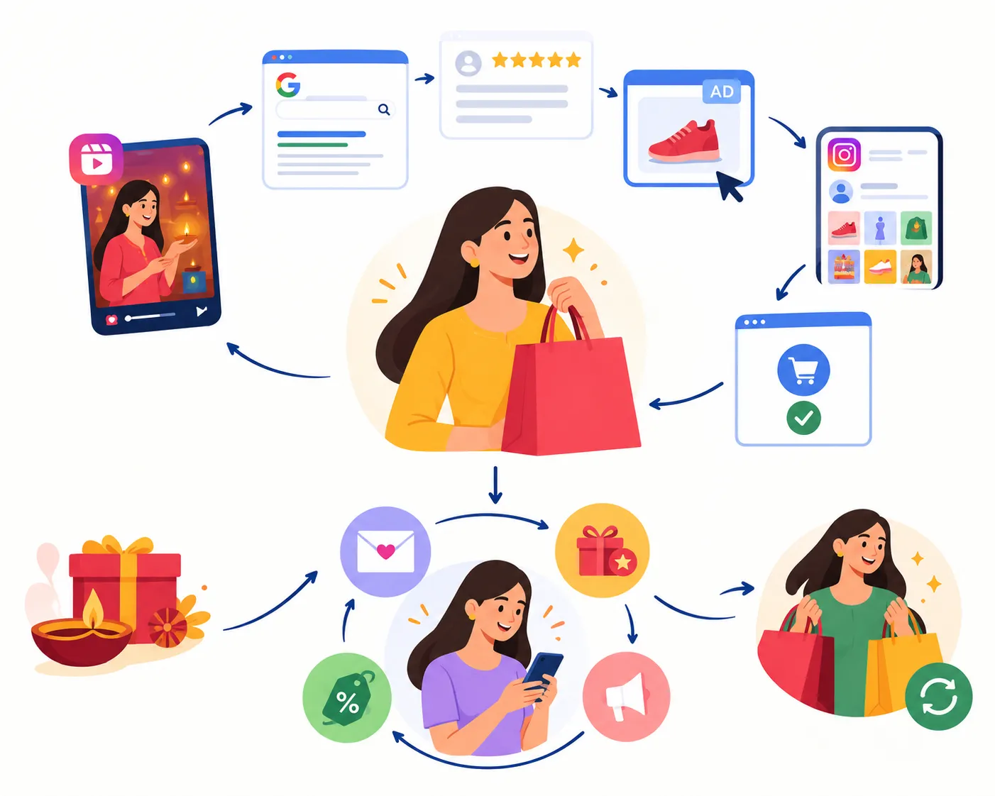 Connecting paid and organic touchpoints for festive performance marketing